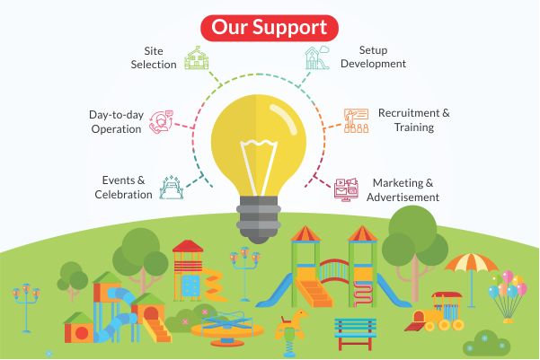 What support franchise will get